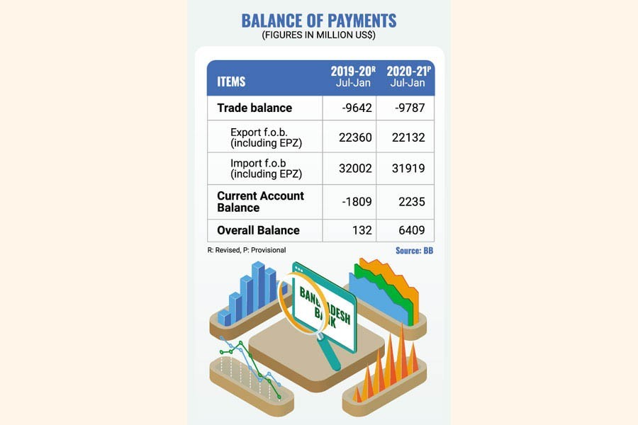 Bangladesh's trade deficit widens