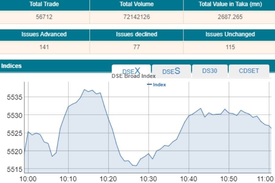 Stocks see marginal rise