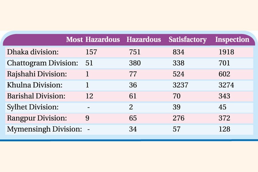 Fire Service spots more hazardous buildings