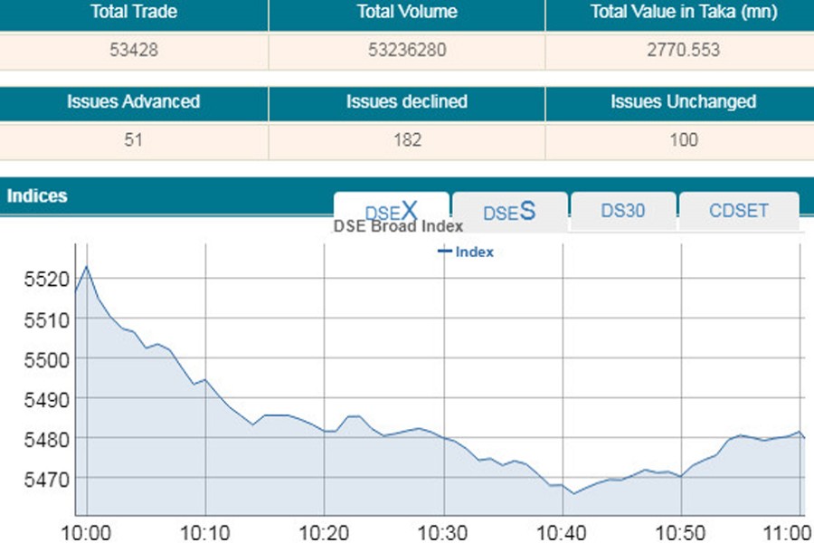 Stocks plummet at opening