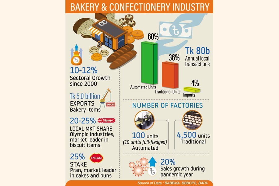 Bangladesh's bakery and confectionary industry grows to meet local demand ‘entirely’