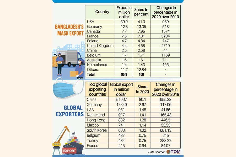 Bangladesh exports face masks worth about $100m since coronavirus outbreak