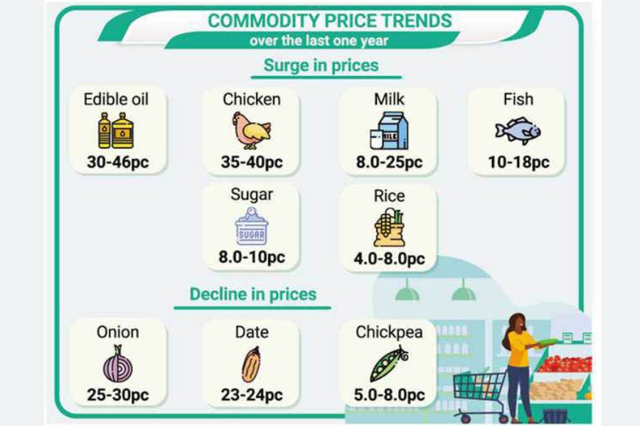 Consumer spending rises sharply ahead of Ramadan