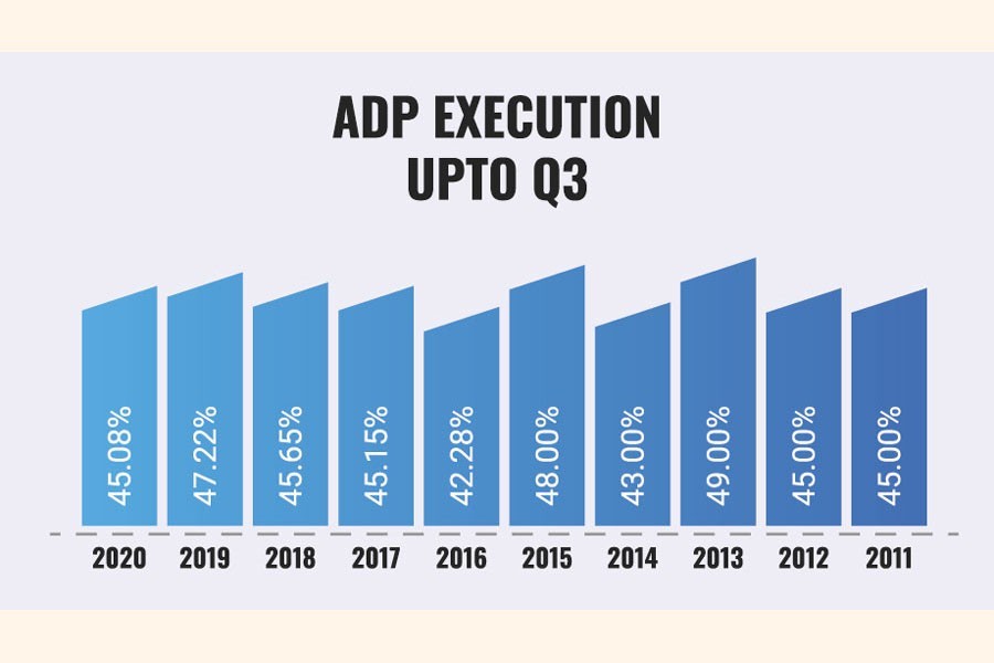 Bangladesh's development budget execution lowest in 11 years
