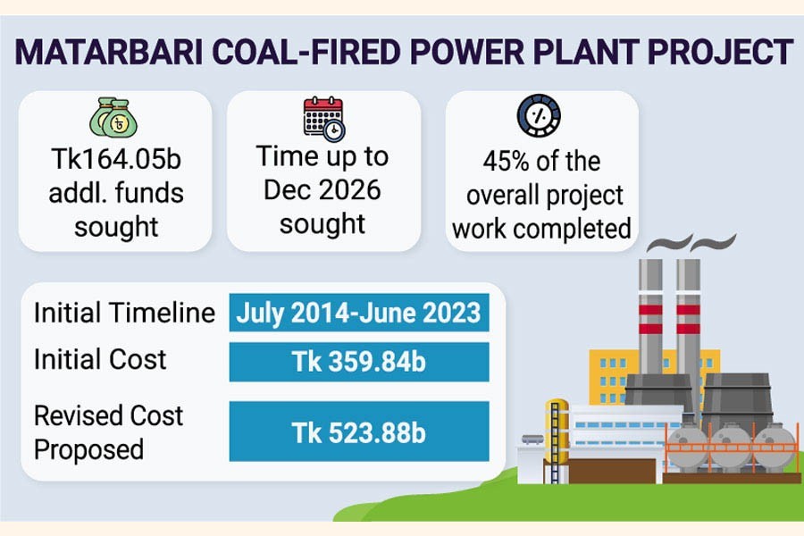 Matarbari fast-track power project in need of more fund and time