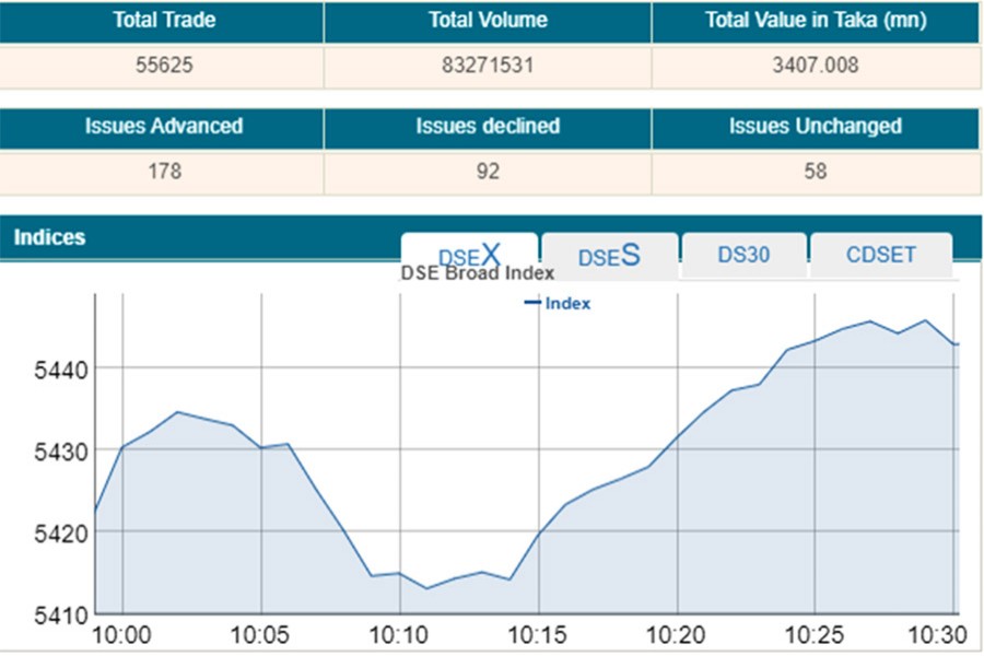 Stocks rise marginally at opening