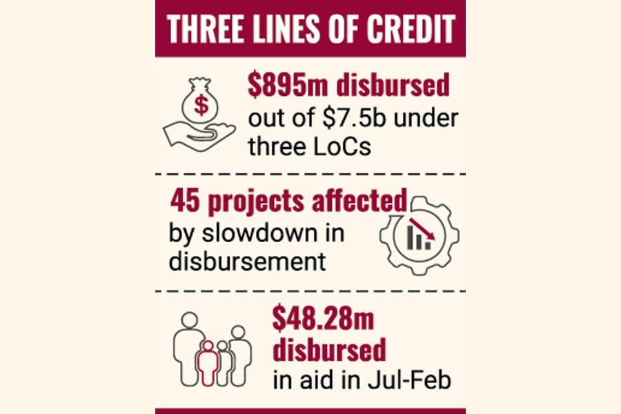 India disburses only 12pc of pledged credit so far