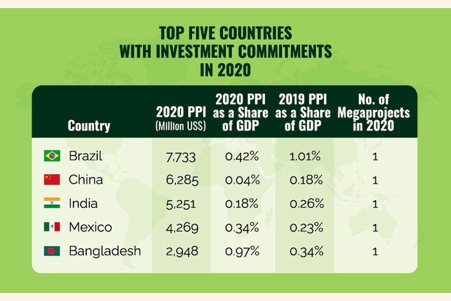 Dhaka sees record $2.9b private investment pledge in 2020: World Bank