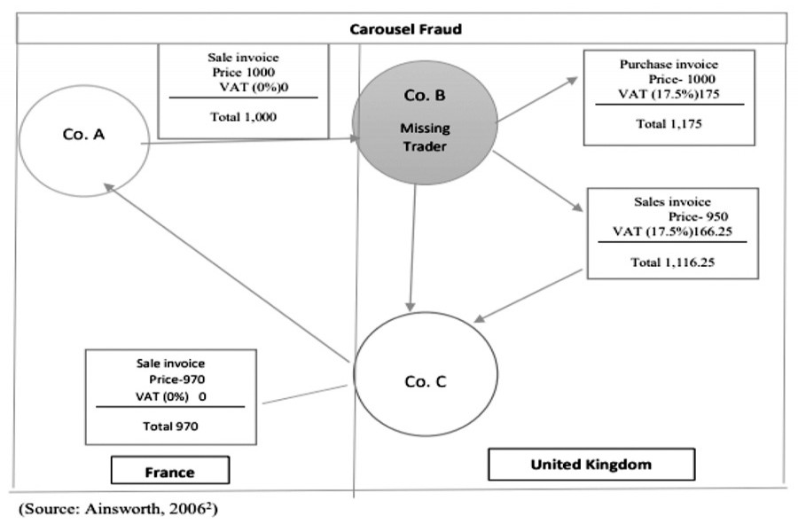 Reverse charge mechanism to fight VAT fraud