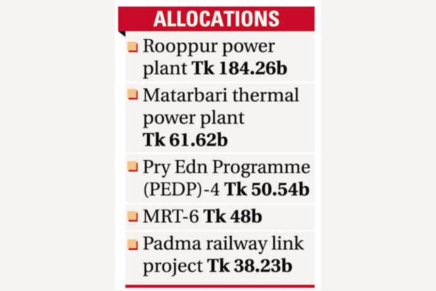 Mega projects, not Covid priority areas, secure more allocations