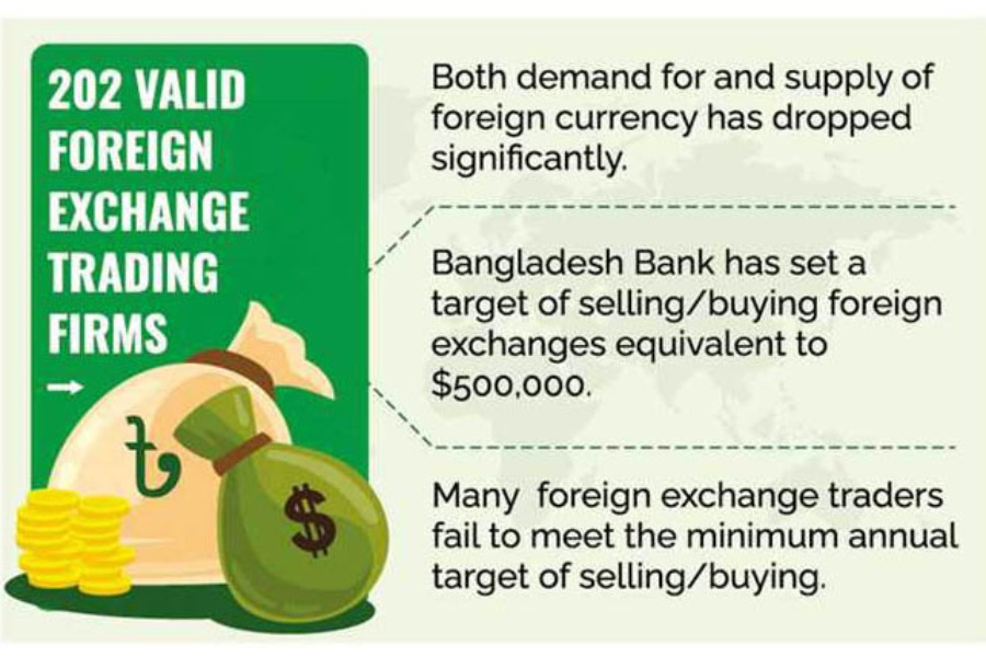 Hard times for money changers, thanks to Covid restriction