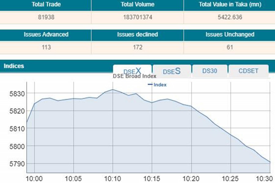 DSEX dips below 5,800-mark in early trading