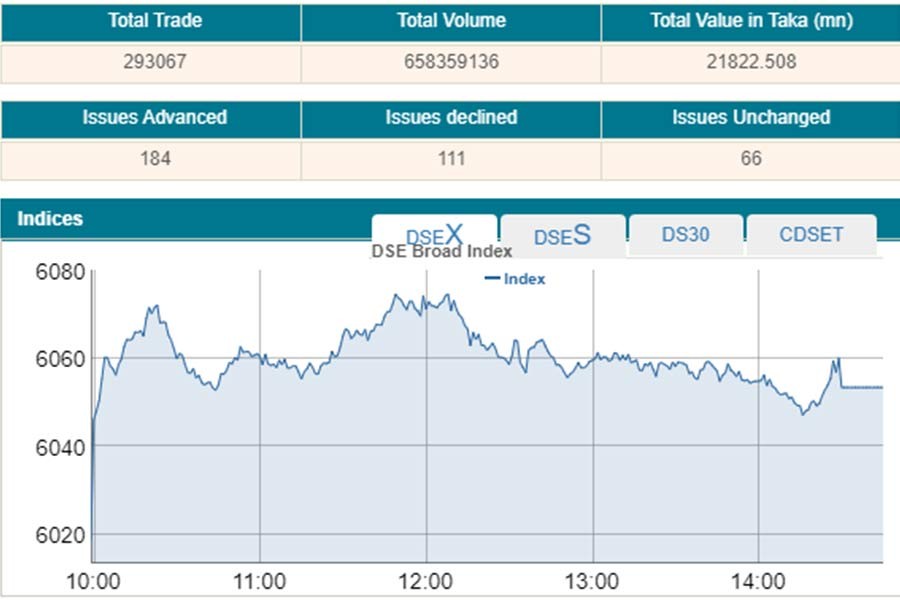 Stocks extend winning streak as budget unveiled