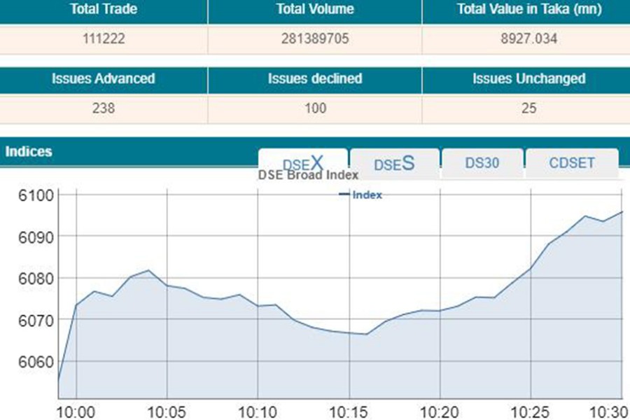 DSEX exceeds 6,100-mark at opening