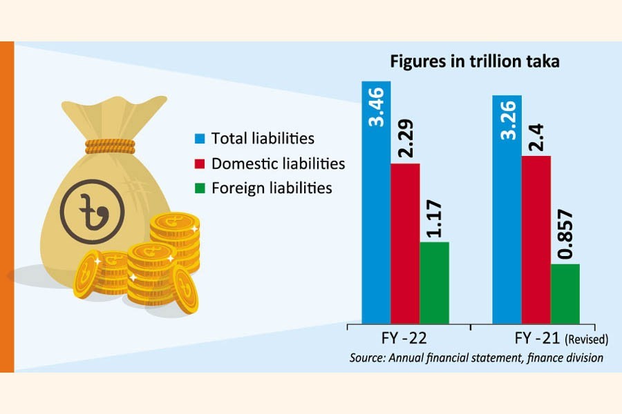 Marginal rise in Bangladesh government's liabilities likely in 2021-22