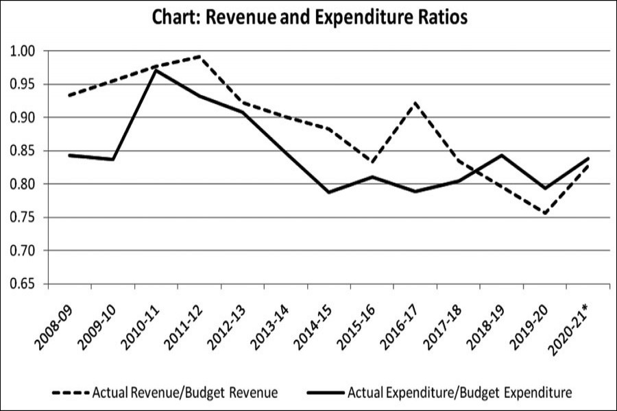 Budget: Capacity, ambition and misestimation