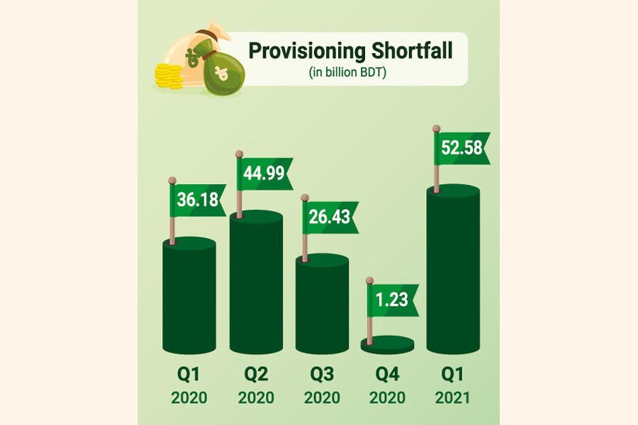 SoCBs widen sector's Q1 provisioning shortfall