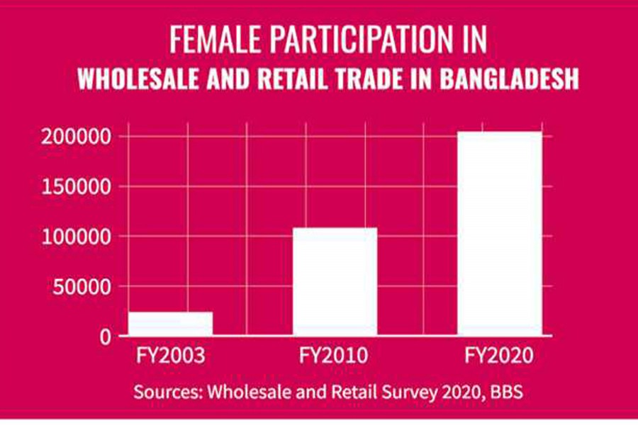 Women's engagement in wholesale and retail trade increases by 126pc