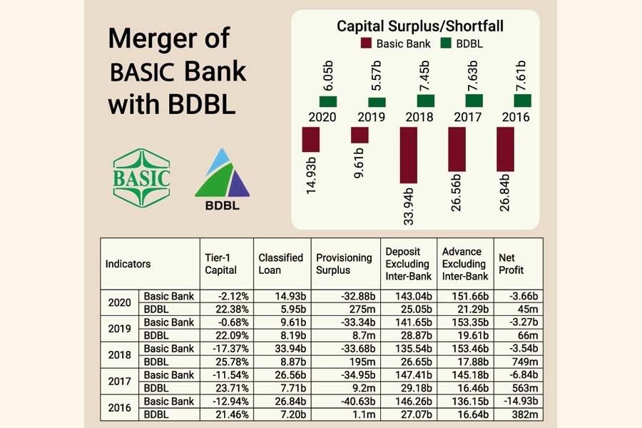 Experts say merger of BASIC Bank, BDBL unlikely to deliver results