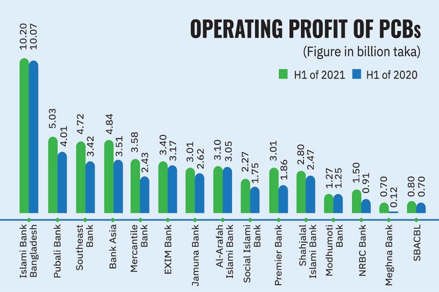 Most Bangladeshi private commercial banks see uptick in operating profit