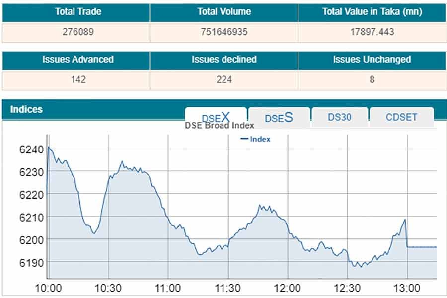 Stocks slip into red snapping four-day winning streak