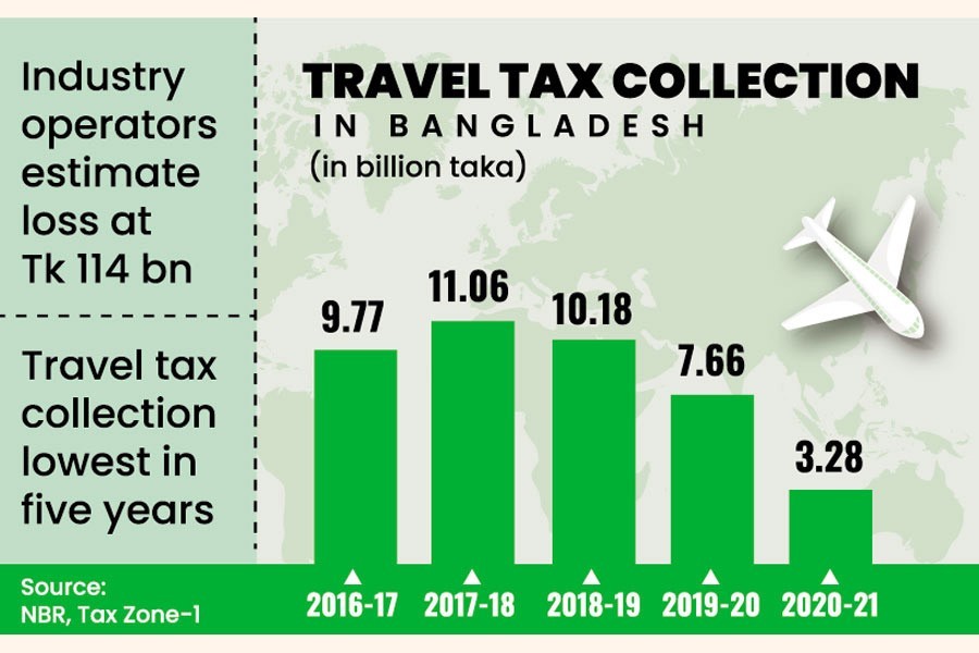 Bangladesh's tourism industry devastated by Covid-19 fallout