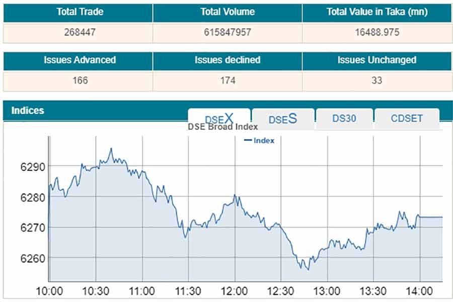 Stocks keep gaining ahead of Eid festival