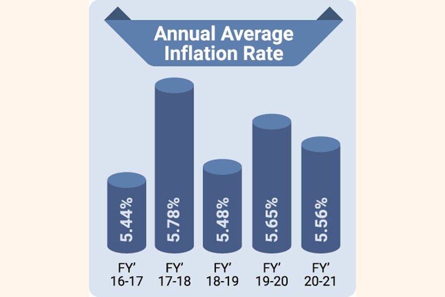 Bangladesh's inflation recorded at 5.56pc in 2020-21 fiscal