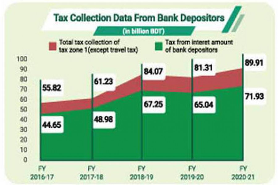 Advance tax collection from bank depositors surge in five years