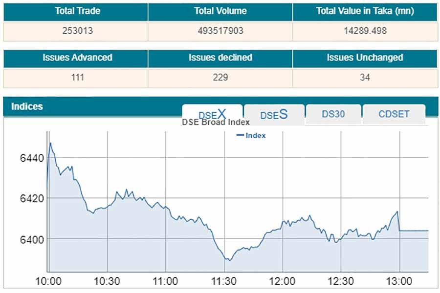 Stocks snap six-day winning streak