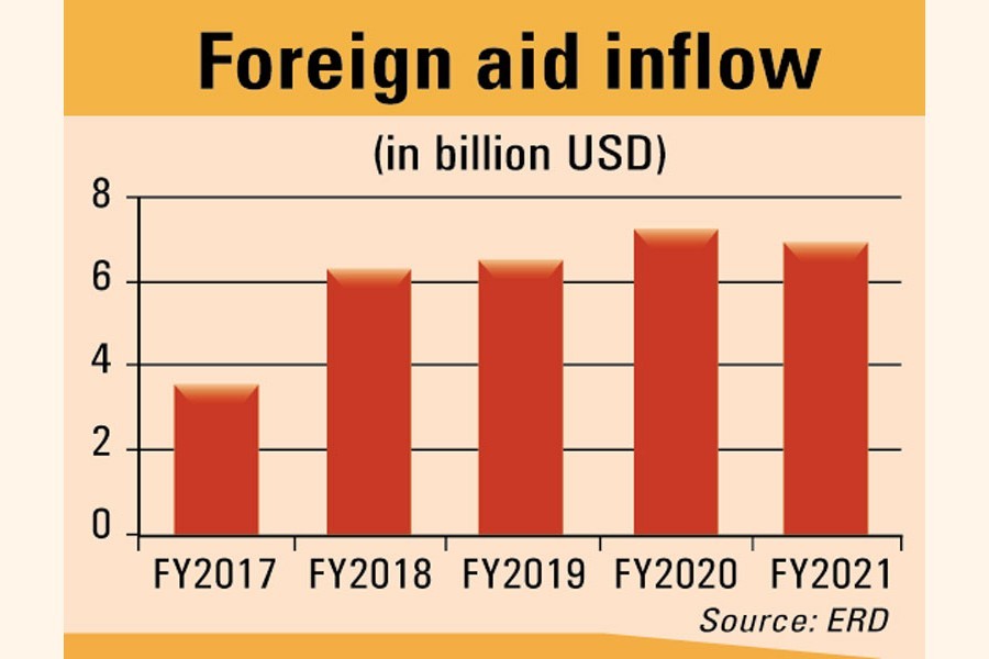 Aid inflow crosses $7b-mark for 2nd year