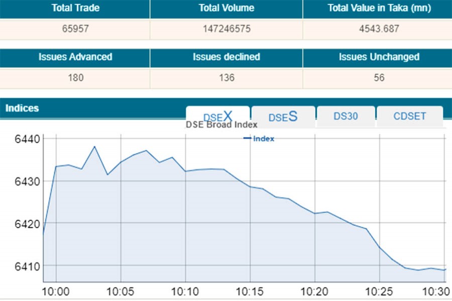 Stocks down in early trading on profit-booking