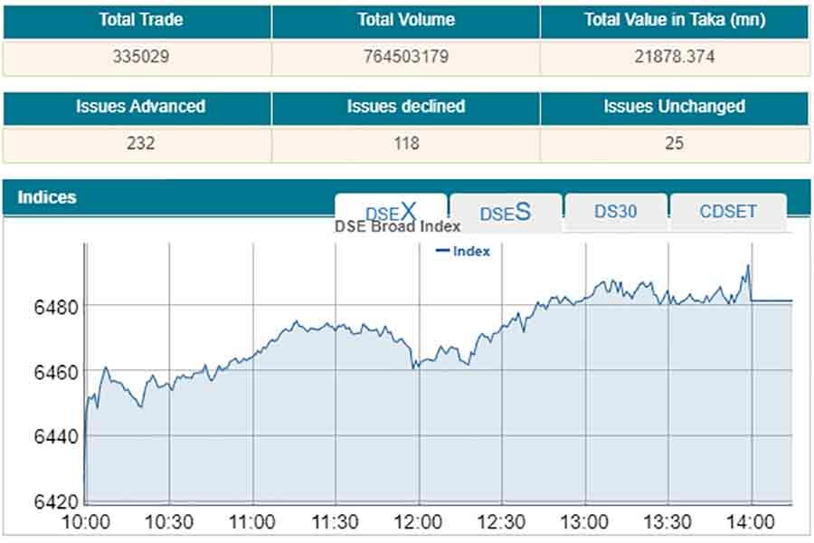 DSEX hits new high after monetary policy