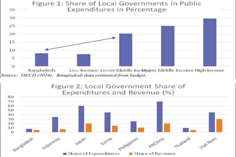 What budget discussions omit: Can Bangladesh develop without decentralising?