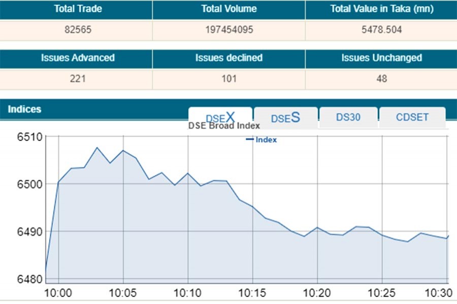 DSEX crosses 6500-mark at opening