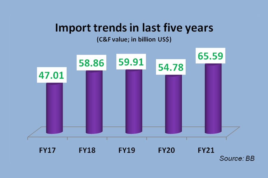 Import bounces back, crosses US$60 billion in FY21