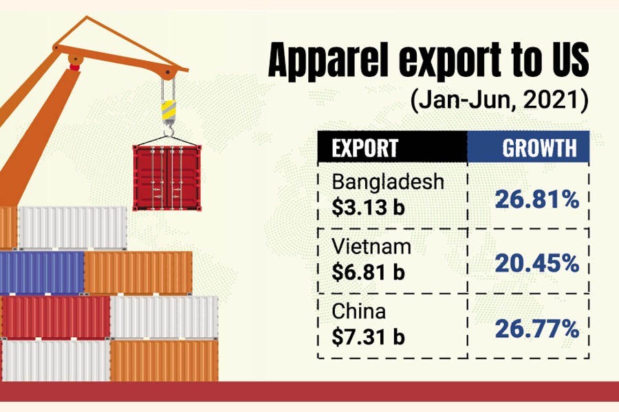 Bangladesh's RMG exports to US tick up in first half