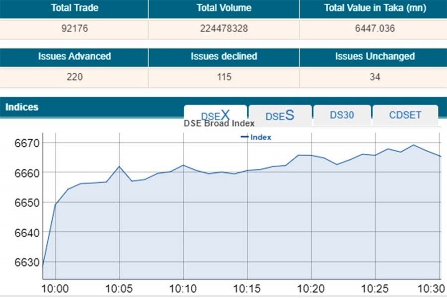 Stocks open higher as buoyant keep buying