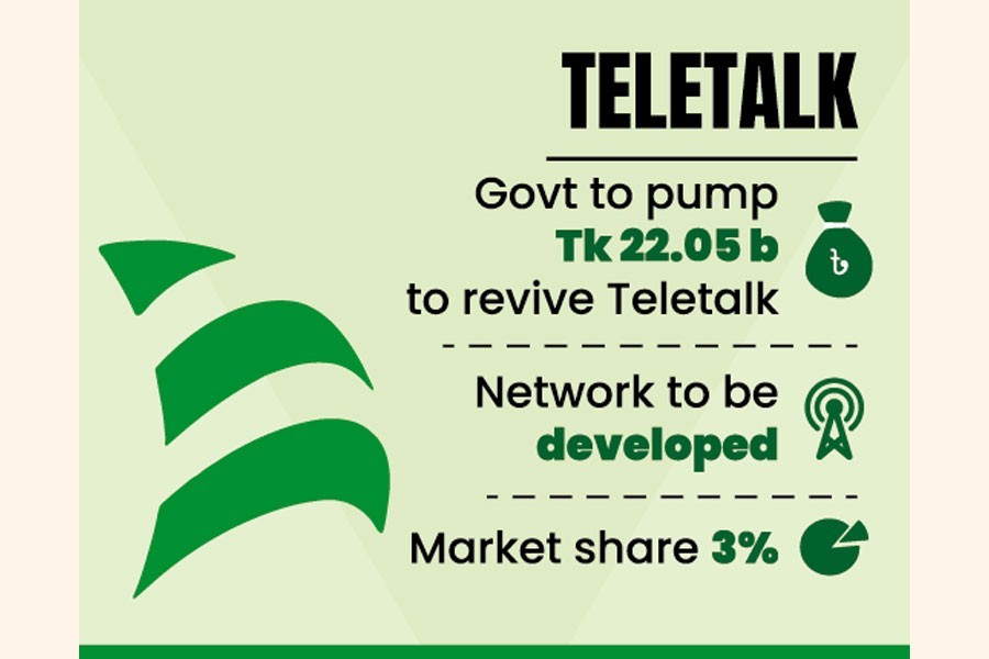 Teletalk gets Tk 22.05b kiss of life