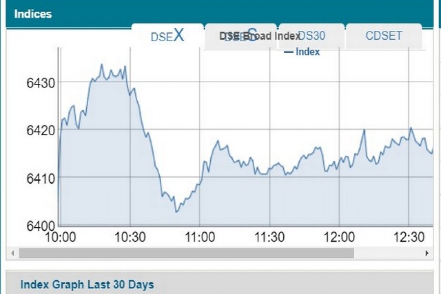 DSEX closes near 6700-mark on buying spree