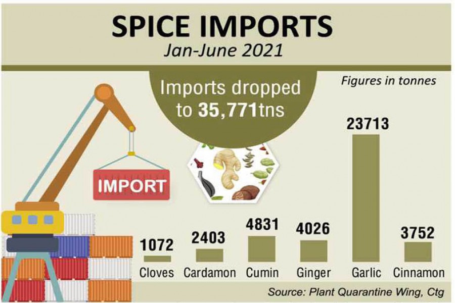 Bangladesh's spice import falls as pandemic saps hospitality demand