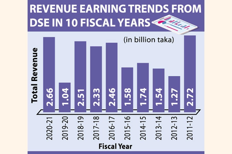 Tax receipts from DSE jump 54pc