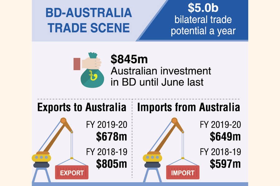 Bangladesh, Australia going to strike TIFA deal