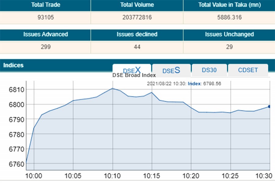 Stocks soar at opening after two-day correction