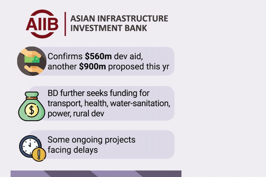 AIIB to review Bangladesh projects for quicker execution