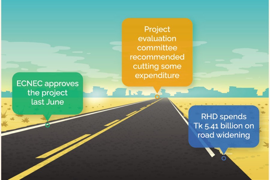 Non-essential spending accounts for 50pc funds of road-widening project!