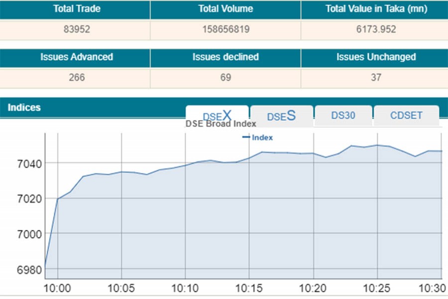 DSEX exceeds 7000-mark at opening