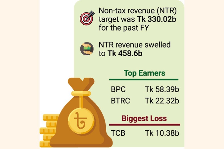 Dividends, fees of government-owned entities increase 130pc