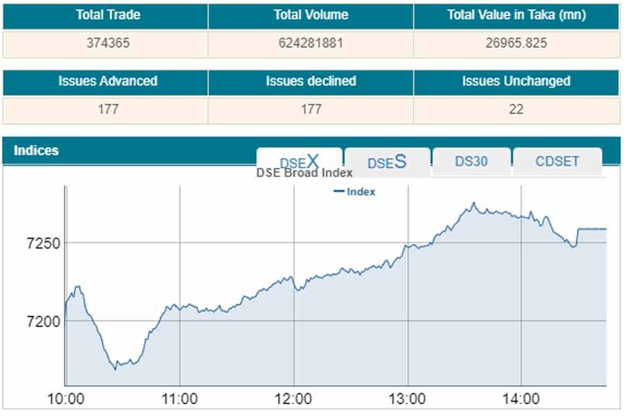 DSEX surpasses 7200-mark to reach a new peak