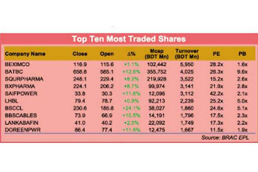 10 companies grab 21.28pc of weekly turnover at DSE